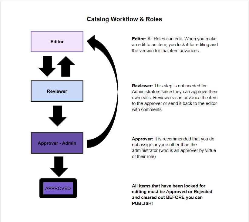 Workflow and Roles